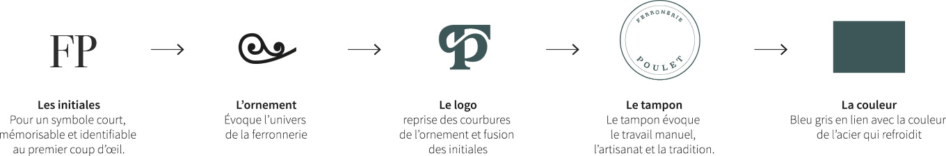 logo déclinaison poulet ferronnerie